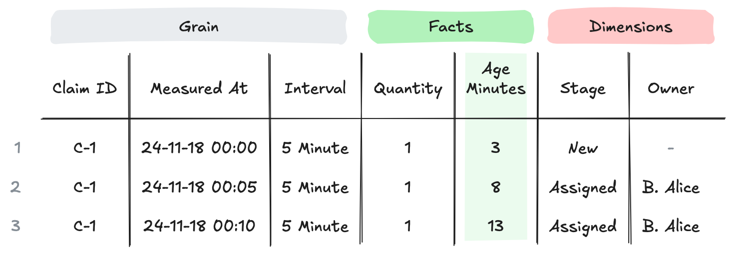 Claims inventory table with additional Age fact