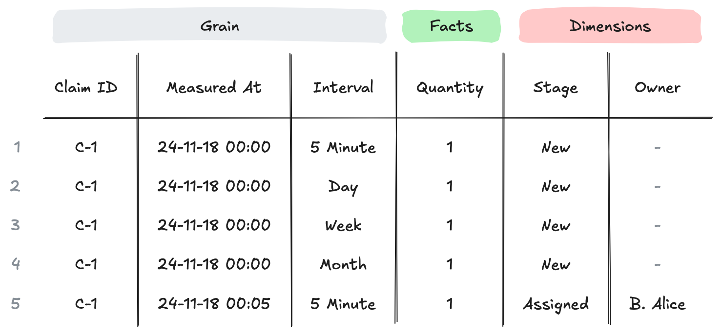 Basic claims inventory table