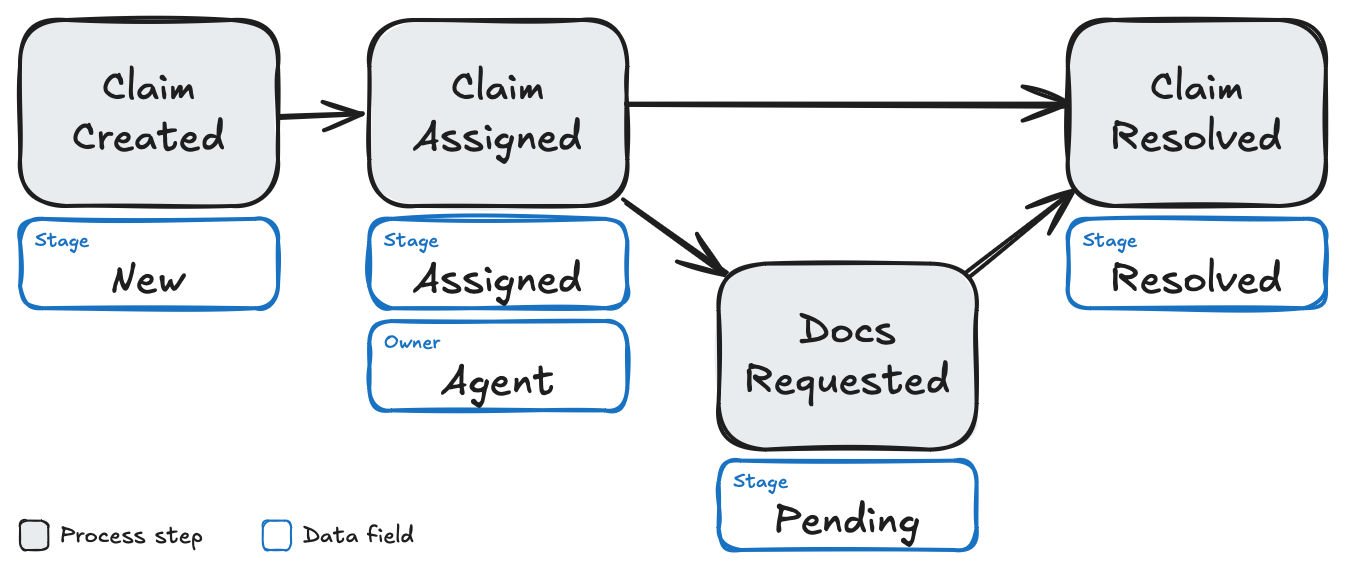 Claims resolution process